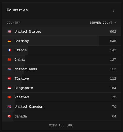 List of countries with flags, server counts, value bars and a View all (66) button